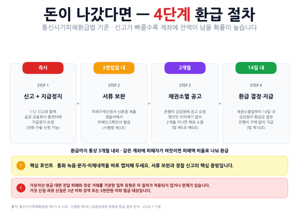 보이스피싱 대처를 위한 환급 4단계 — 신고와 지급정지, 3영업일 내 피해구제 서류 제출, 채권소멸 공고 2개월, 14일 내 환급 결정