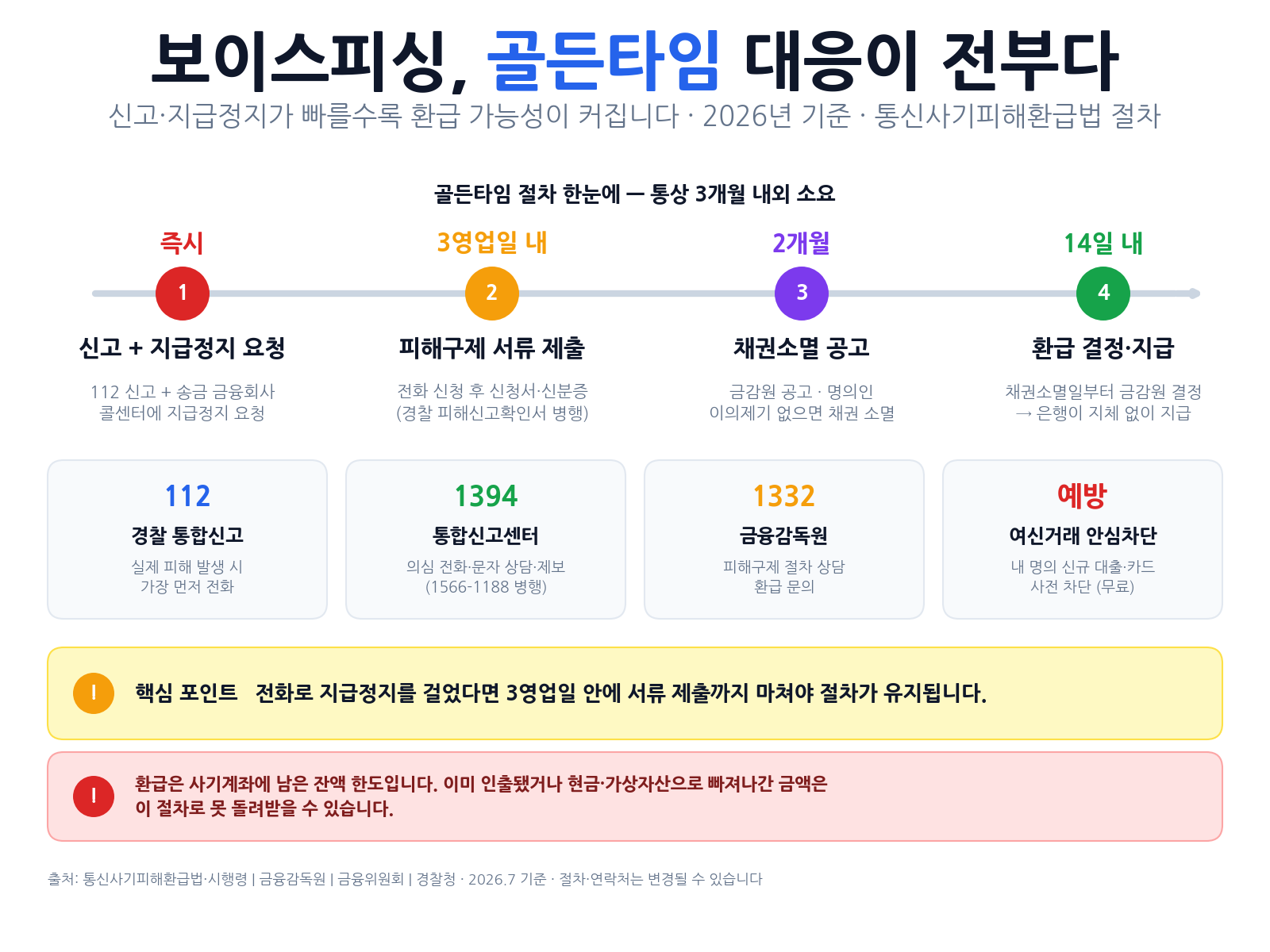 보이스피싱 대처법